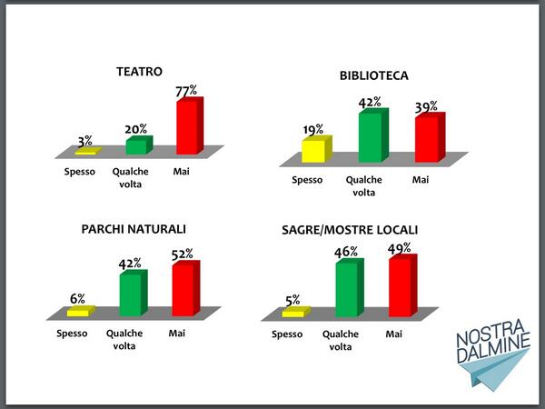 Teatro, mostre, parchi sono i meno visitati #opendalmine http://t.co/LT6r4yXG2l